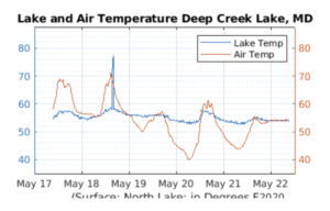 Deep Creek Lake Air and Water Temperature