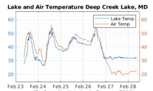 Deep Creek Lake, MD Water and Air Temperature Gauge